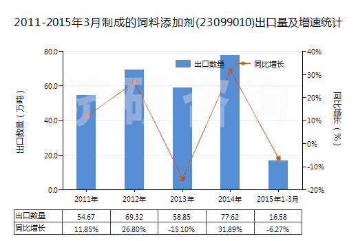 2011-2015年3月制成的飼料添加劑(23099010)出口量及增速統(tǒng)計 2011-2015年3月制成的飼料添加劑(23099010)出口量及增速統(tǒng)計